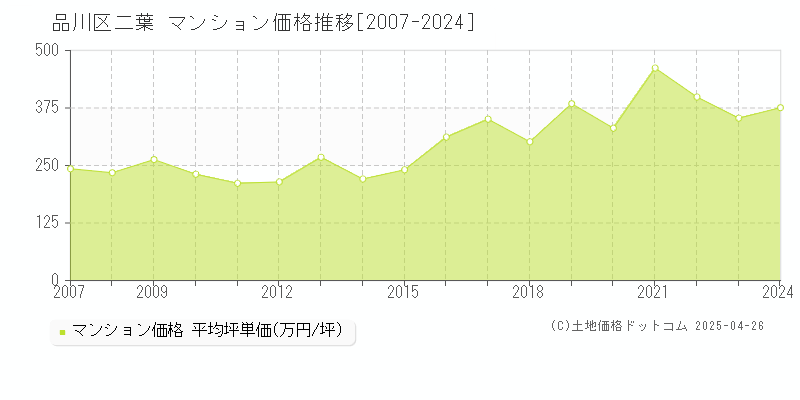 品川区二葉のマンション取引価格推移グラフ 