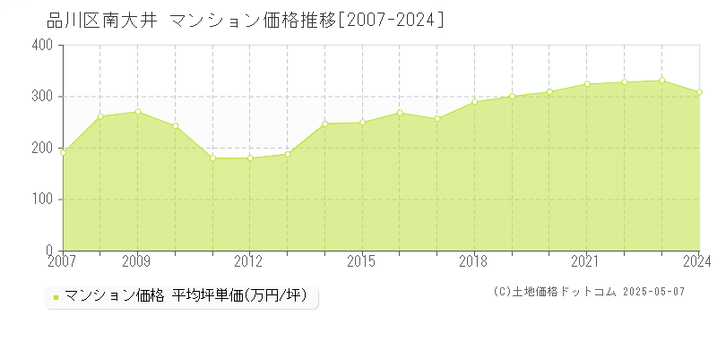 南大井(品川区)のマンション価格推移グラフ(坪単価)[2007-2024年]