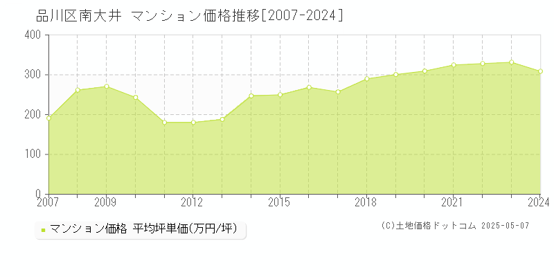 品川区南大井のマンション価格推移グラフ 