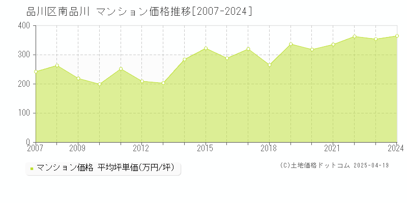 品川区南品川のマンション価格推移グラフ 