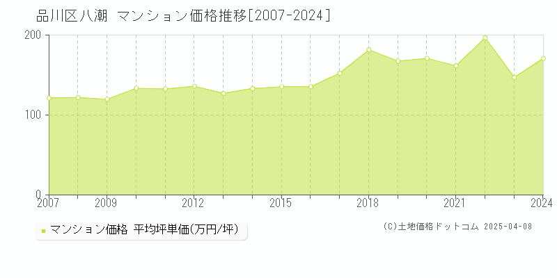 品川区八潮のマンション価格推移グラフ 