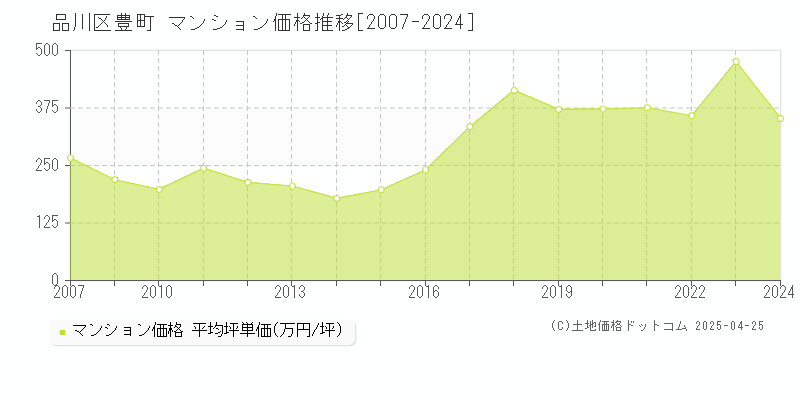 品川区豊町のマンション価格推移グラフ 