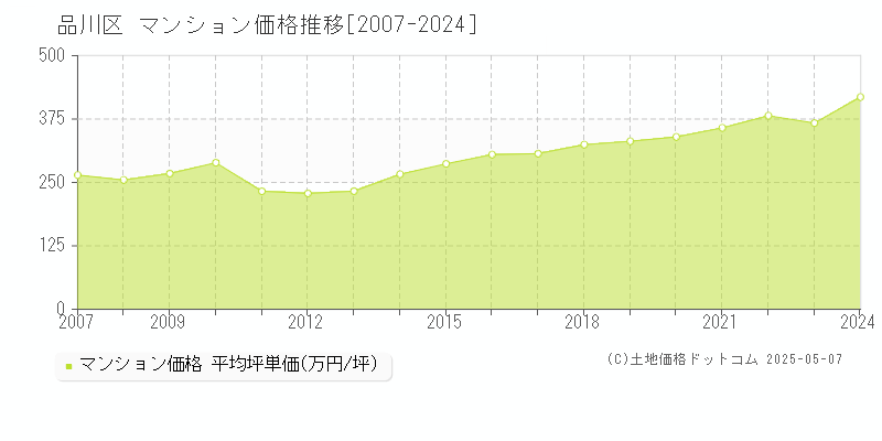 品川区(東京都)のマンション価格推移グラフ(坪単価)[2007-2024年]