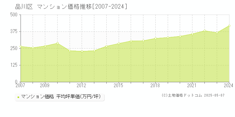 品川区のマンション価格推移グラフ 