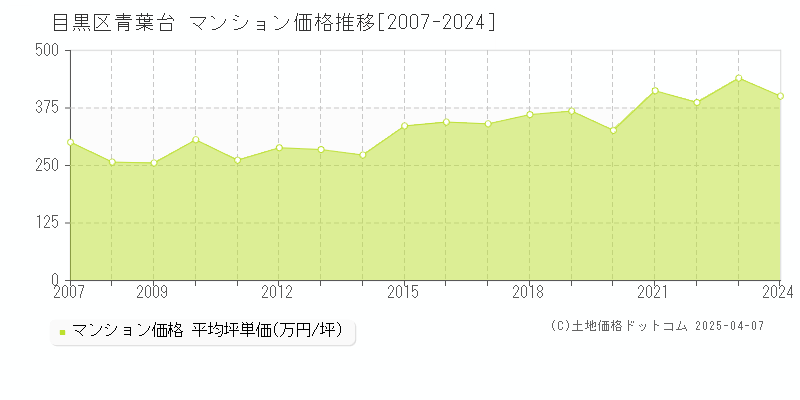 目黒区青葉台のマンション取引事例推移グラフ 