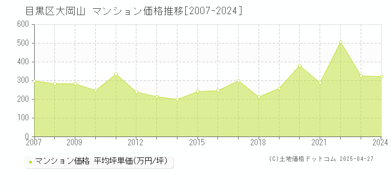 目黒区大岡山のマンション価格推移グラフ 