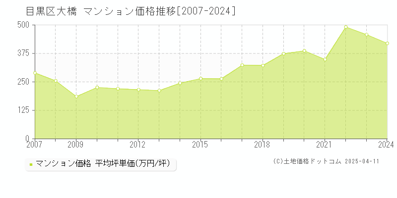 目黒区大橋のマンション取引事例推移グラフ 