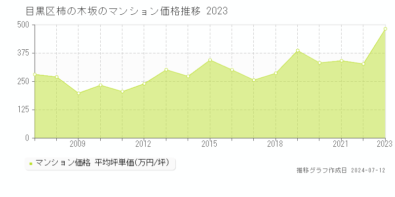 目黒区柿の木坂のマンション価格推移グラフ 