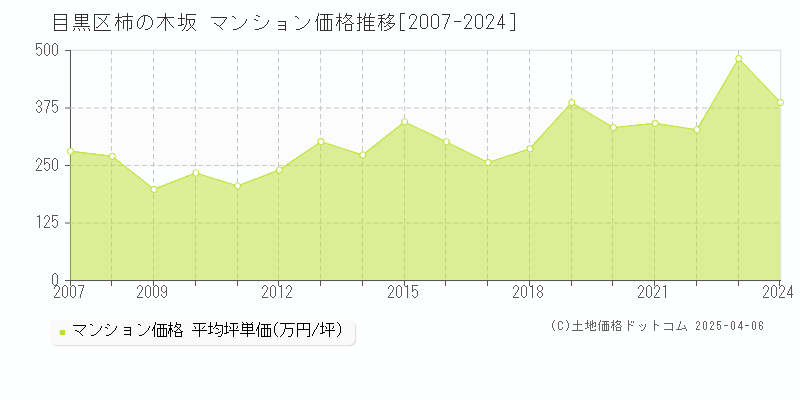 目黒区柿の木坂のマンション価格推移グラフ 