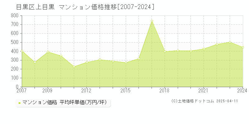 目黒区上目黒のマンション価格推移グラフ 