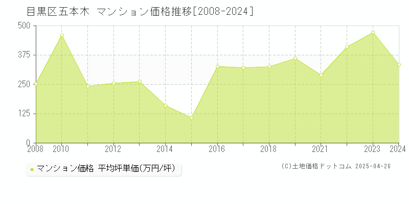 目黒区五本木のマンション価格推移グラフ 