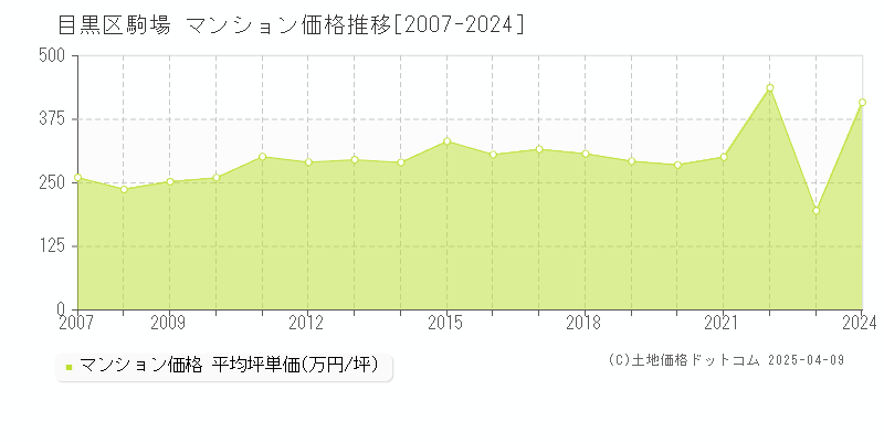 目黒区駒場のマンション取引事例推移グラフ 