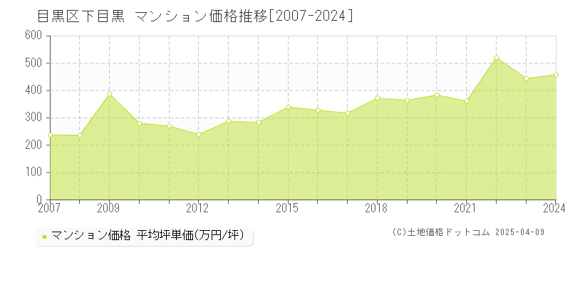 目黒区下目黒のマンション価格推移グラフ 