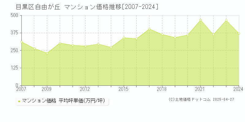 目黒区自由が丘のマンション取引価格推移グラフ 