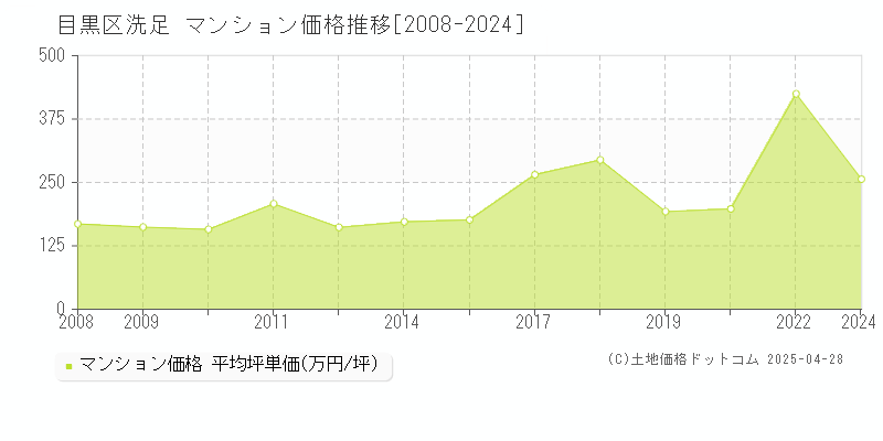 目黒区洗足のマンション取引価格推移グラフ 