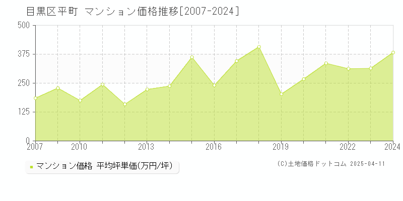 目黒区平町のマンション価格推移グラフ 