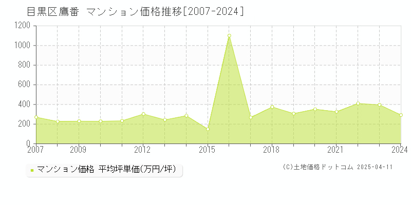 目黒区鷹番のマンション価格推移グラフ 