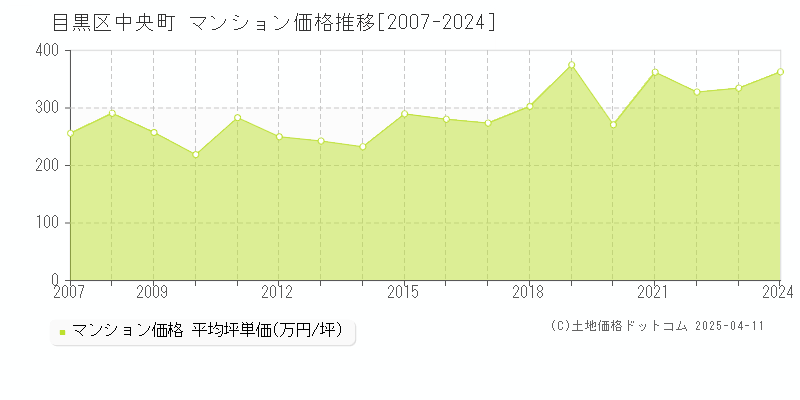 目黒区中央町のマンション価格推移グラフ 