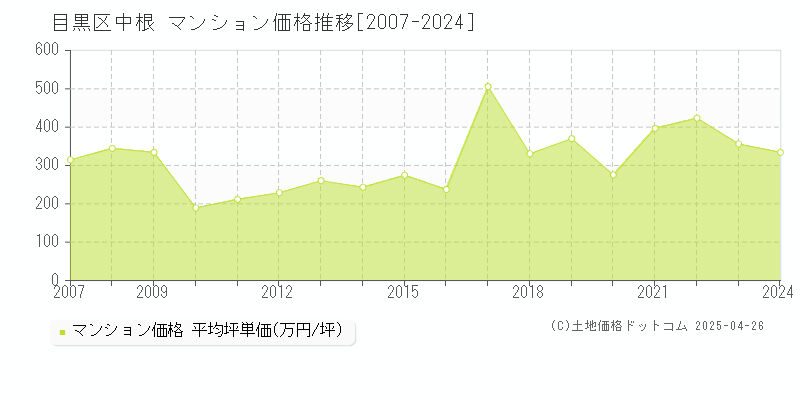 目黒区中根のマンション価格推移グラフ 