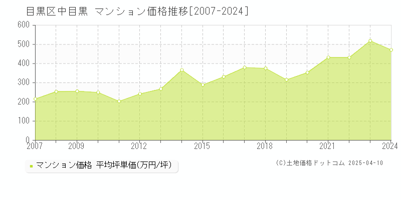 目黒区中目黒のマンション価格推移グラフ 