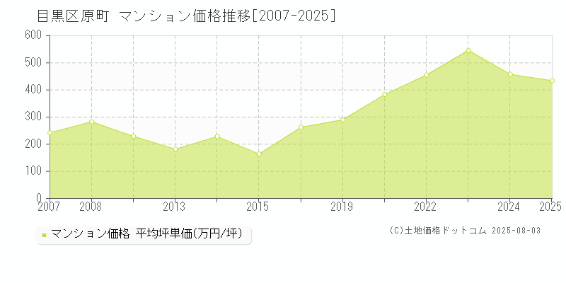 原町(目黒区)のマンション価格推移グラフ(坪単価)[2007-2025年]