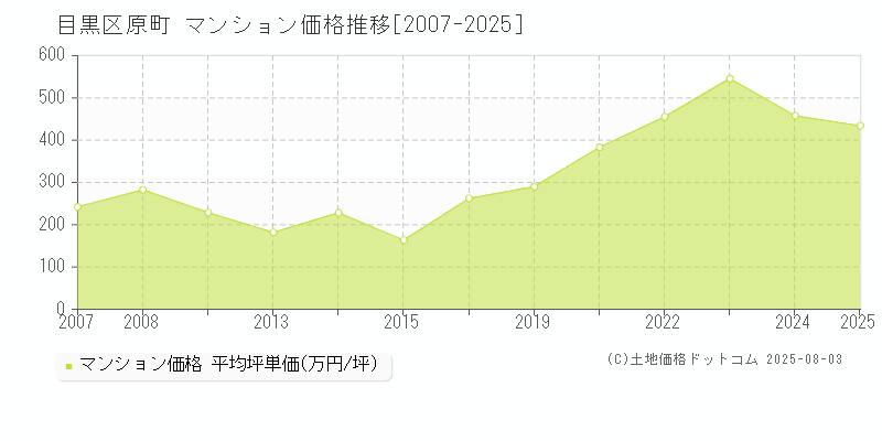 目黒区原町のマンション取引事例推移グラフ 