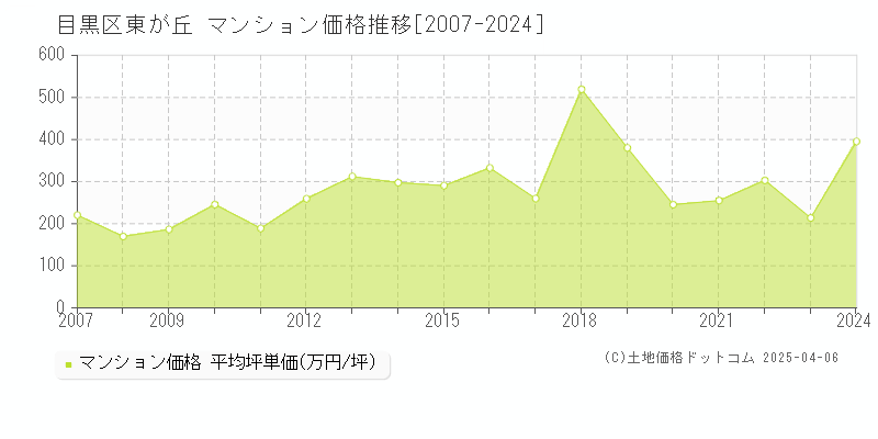 目黒区東が丘のマンション価格推移グラフ 