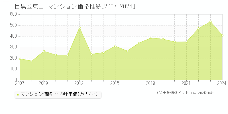 目黒区東山のマンション価格推移グラフ 