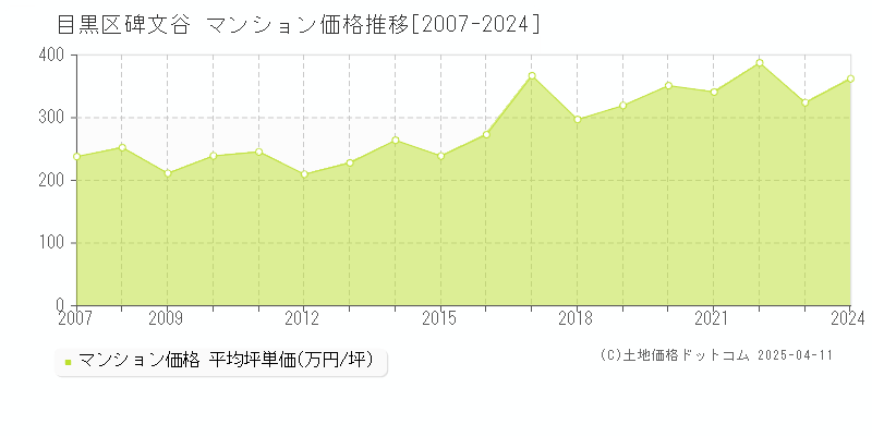 目黒区碑文谷のマンション価格推移グラフ 