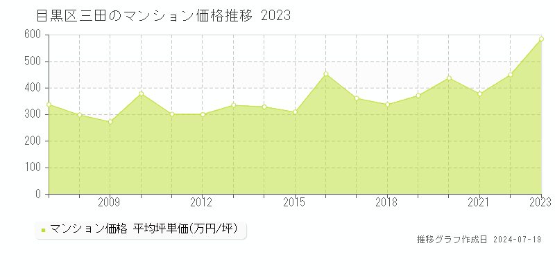 目黒区三田のマンション取引価格推移グラフ 