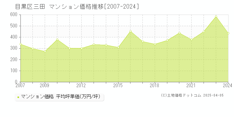 目黒区三田のマンション価格推移グラフ 