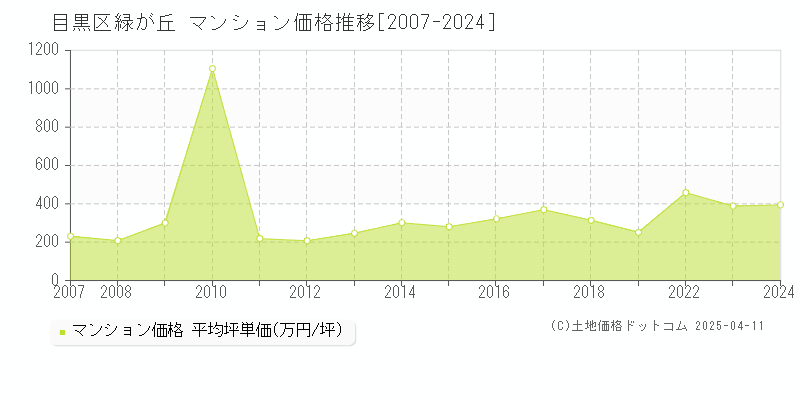 目黒区緑が丘のマンション価格推移グラフ 