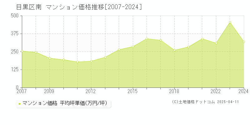 目黒区南のマンション価格推移グラフ 