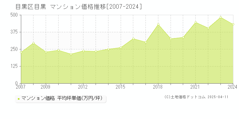 目黒区目黒のマンション価格推移グラフ 