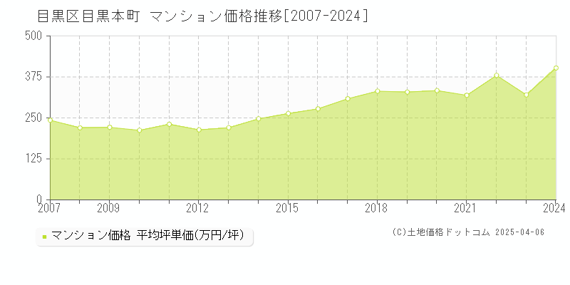 目黒区目黒本町のマンション価格推移グラフ 