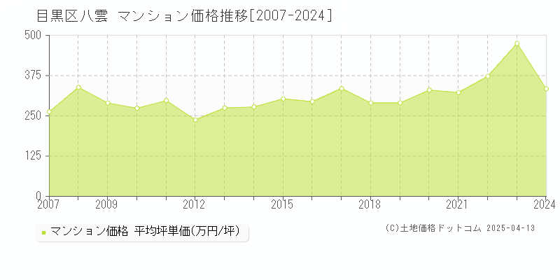 目黒区八雲のマンション価格推移グラフ 