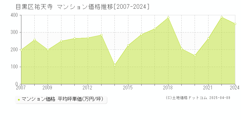 目黒区祐天寺のマンション価格推移グラフ 