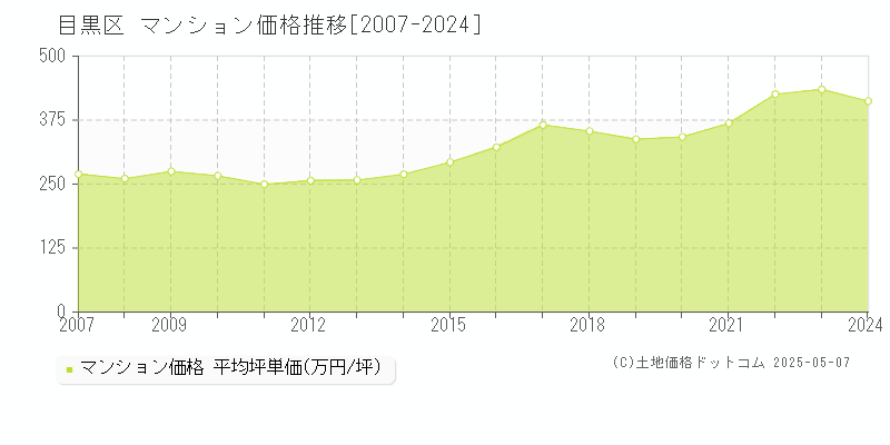 目黒区(東京都)のマンション価格推移グラフ(坪単価)[2007-2024年]