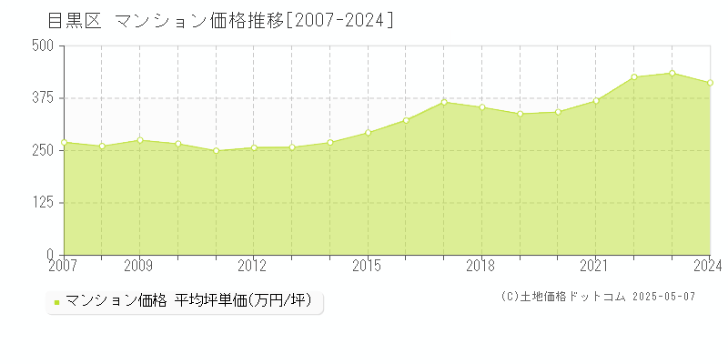 目黒区全域のマンション価格推移グラフ 