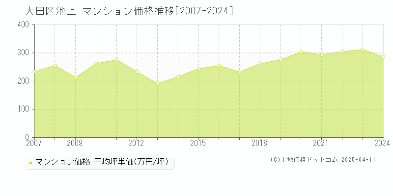 大田区池上のマンション価格推移グラフ 