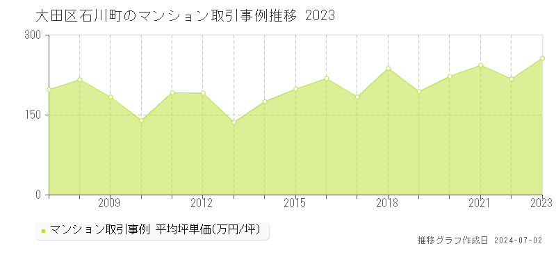 大田区石川町のマンション価格推移グラフ 