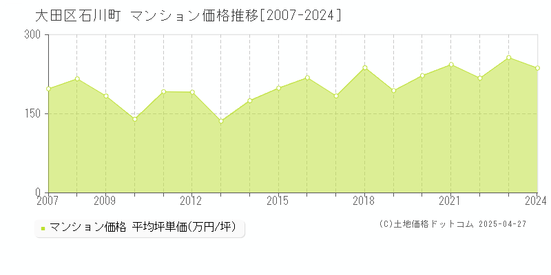 大田区石川町のマンション価格推移グラフ 