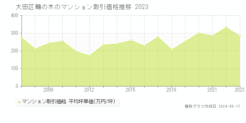 大田区鵜の木のマンション価格推移グラフ 