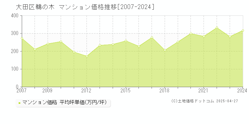 大田区鵜の木のマンション価格推移グラフ 