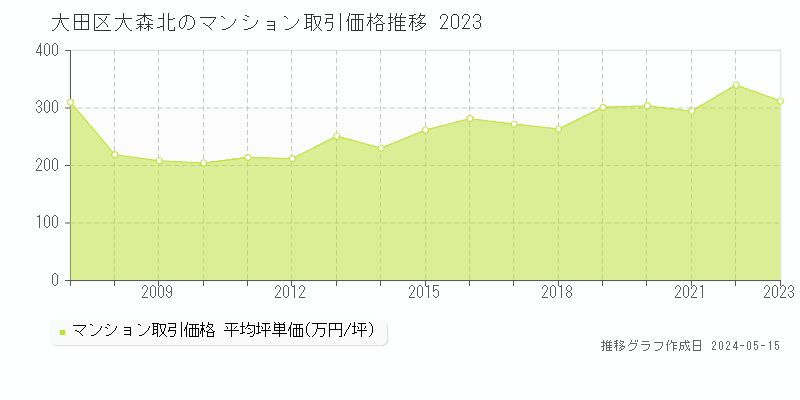 大田区大森北のマンション価格推移グラフ 