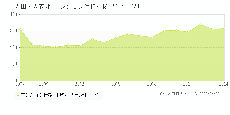 大田区大森北のマンション価格推移グラフ 