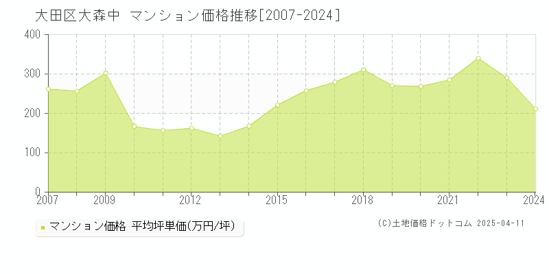 大田区大森中のマンション価格推移グラフ 