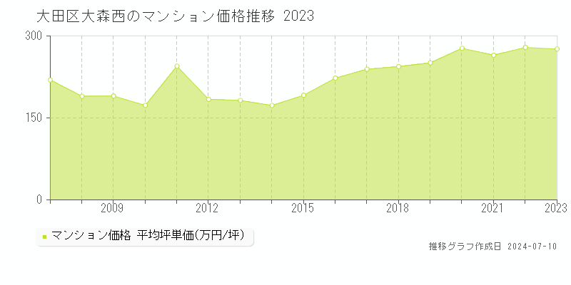 大田区大森西のマンション価格推移グラフ 