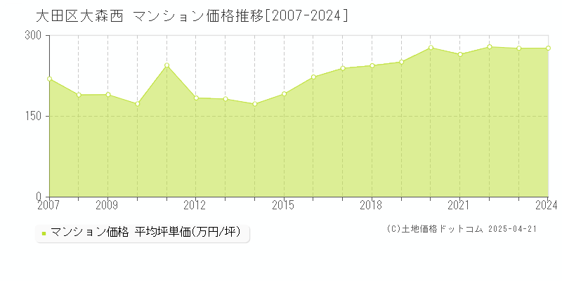 大田区大森西のマンション価格推移グラフ 