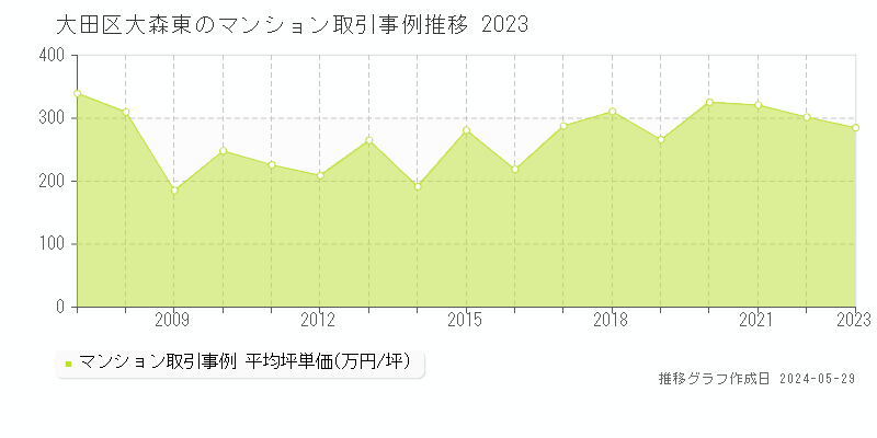 大田区大森東のマンション取引価格推移グラフ 